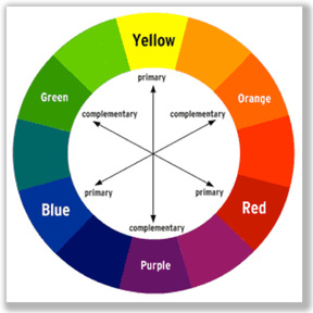 graphic of the color wheel showing primary and complimentary colors