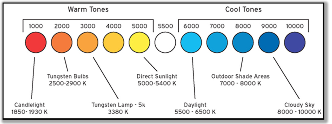 chart illustrating the range of color temperatures in degrees kelvin